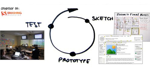 Sketch. Prototype. Test. Repeat.