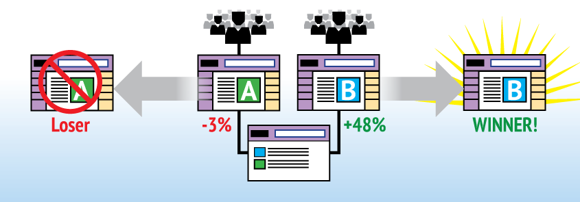 A/B and Multi-Variate Testing User Experience