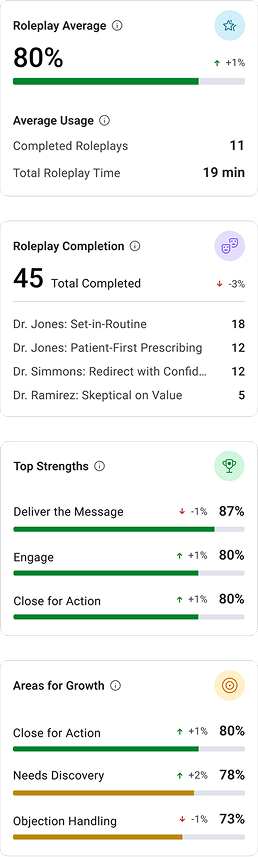 Dashboard widgets for Roleplay average, Roleplay completion, Top Strengths and Areas for Growth. All widgets except the completion show a percentage score with a progress chart visualizing the same score.