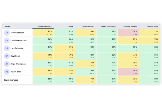 Team performance table sorted by the roleplay average, and additional columns for all skills. Accessing a tooltip on a table cell is demonstrated by hovering, which displays a breakdown of the behaviors and scores making up that skill.
