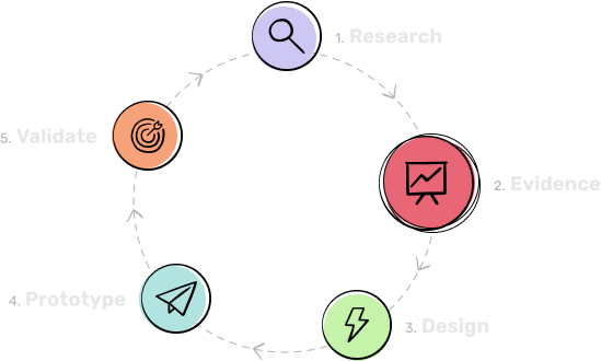 Our Evident design process is a continual cycle of research, evidence, design, prototyping, and validation.
