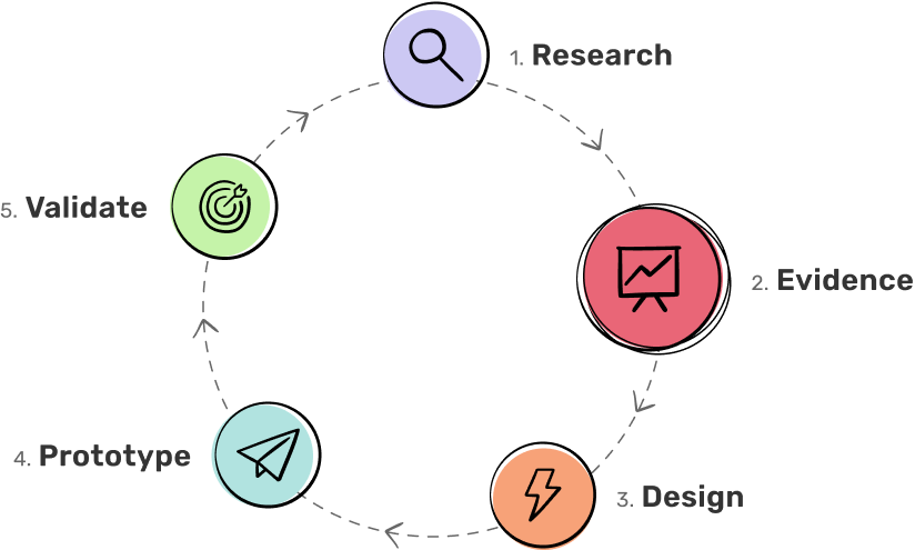Diagram showing the Evident methodology as a repeating cycle: Research, Evidence, Design, Prototype, and Validate.